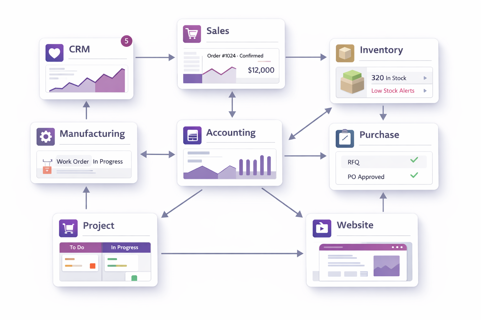 ERP workflow orchestration view